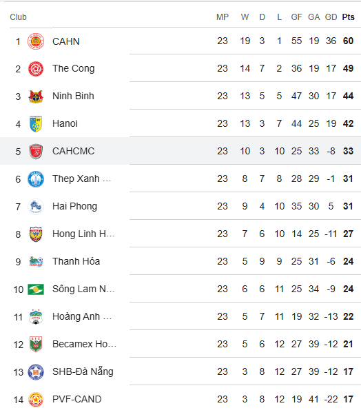 Lịch thi đấu V-League vòng 24: Nóng cuộc đua trụ hạng - Ảnh 2. Lịch thi đấu V-League vòng 22: Tâm điểm CAHN FC vs Thép Xanh Nam Định - Ảnh 2.