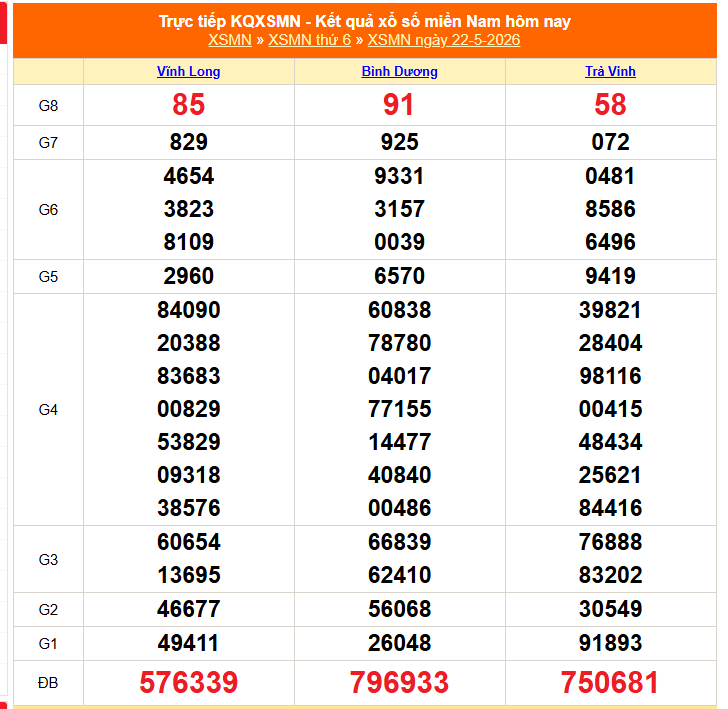 XSMN 22/5 - Kết quả xổ số miền Nam hôm nay 22/5/2026 - Trực tiếp XSMN ngày 22 tháng 5 - Ảnh 1. XSMN 22/5 - Kết quả xổ số miền Nam hôm nay 22/5/2026 - Trực tiếp XSMN ngày 22 tháng 5 - Ảnh 1.