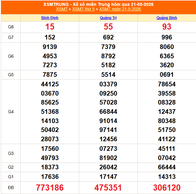XSMT 22/5 - Kết quả xổ số miền Trung hôm nay 22/5/2026 - Trực tiếp xổ số hôm nay ngày 22 tháng 5 - Ảnh 1. XSMT 22/5 - Kết quả xổ số miền Trung hôm nay 22/5/2026 - Trực tiếp xổ số hôm nay ngày 22 tháng 5 - Ảnh 1.