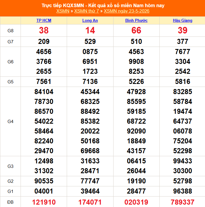 XSMN 24/5 - Kết quả xổ số miền Nam hôm nay 24/5/2026 - Trực tiếp xổ số hôm nay ngày 24 tháng 5 - Ảnh 1.