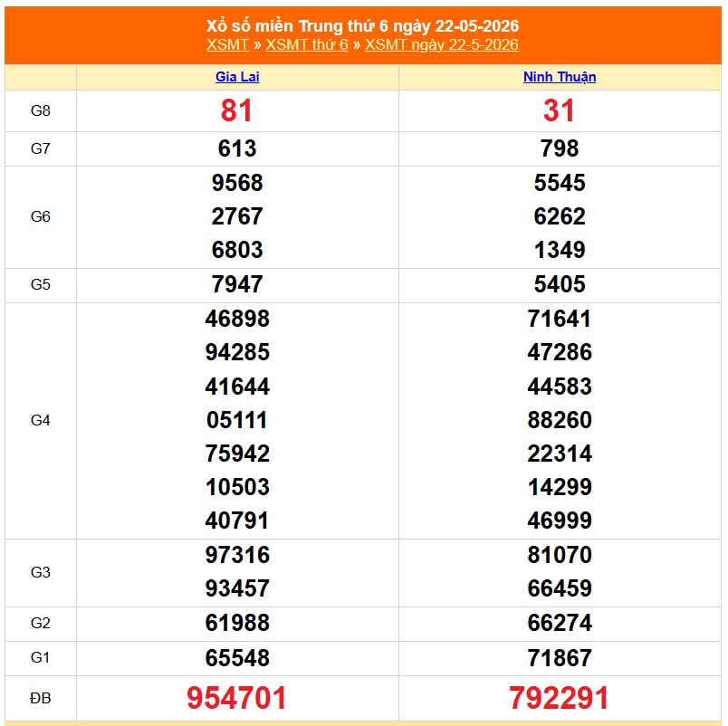 XSMT 24/5 - Kết quả xổ số miền Trung hôm nay 24/5/2026 - Trực tiếp xổ số hôm nay ngày 24 tháng 5 - Ảnh 1.