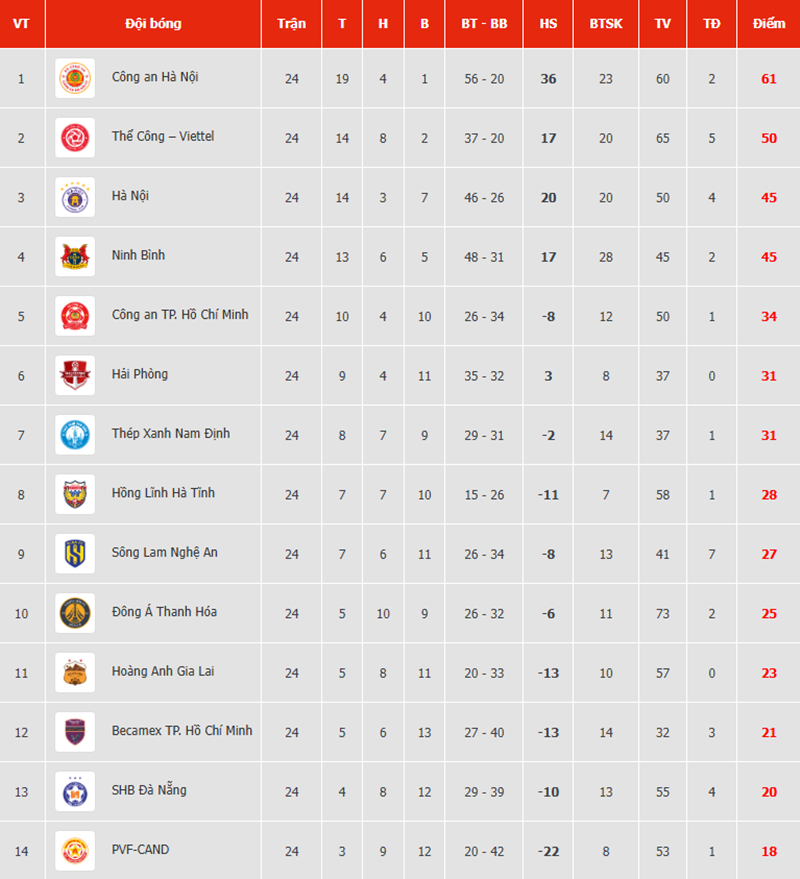 Hoàng Hên tỏa sáng, Hà Nội FC vào top 3 V-League - Ảnh 3. Hoàng Hên tỏa sáng, Hà Nội FC vào top 3 V-League - Ảnh 3.