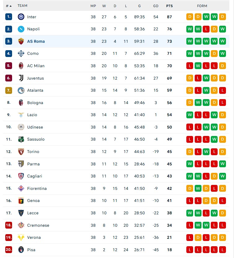 Serie A: Como của Fabregas dự Champions League, AC Milan và Juventus xuống chơi ở Europa League - Ảnh 6. Serie A: Como của Fabregas dự Champions League, AC Milan và Juventus xuống chơi ở Europa League - Ảnh 6.