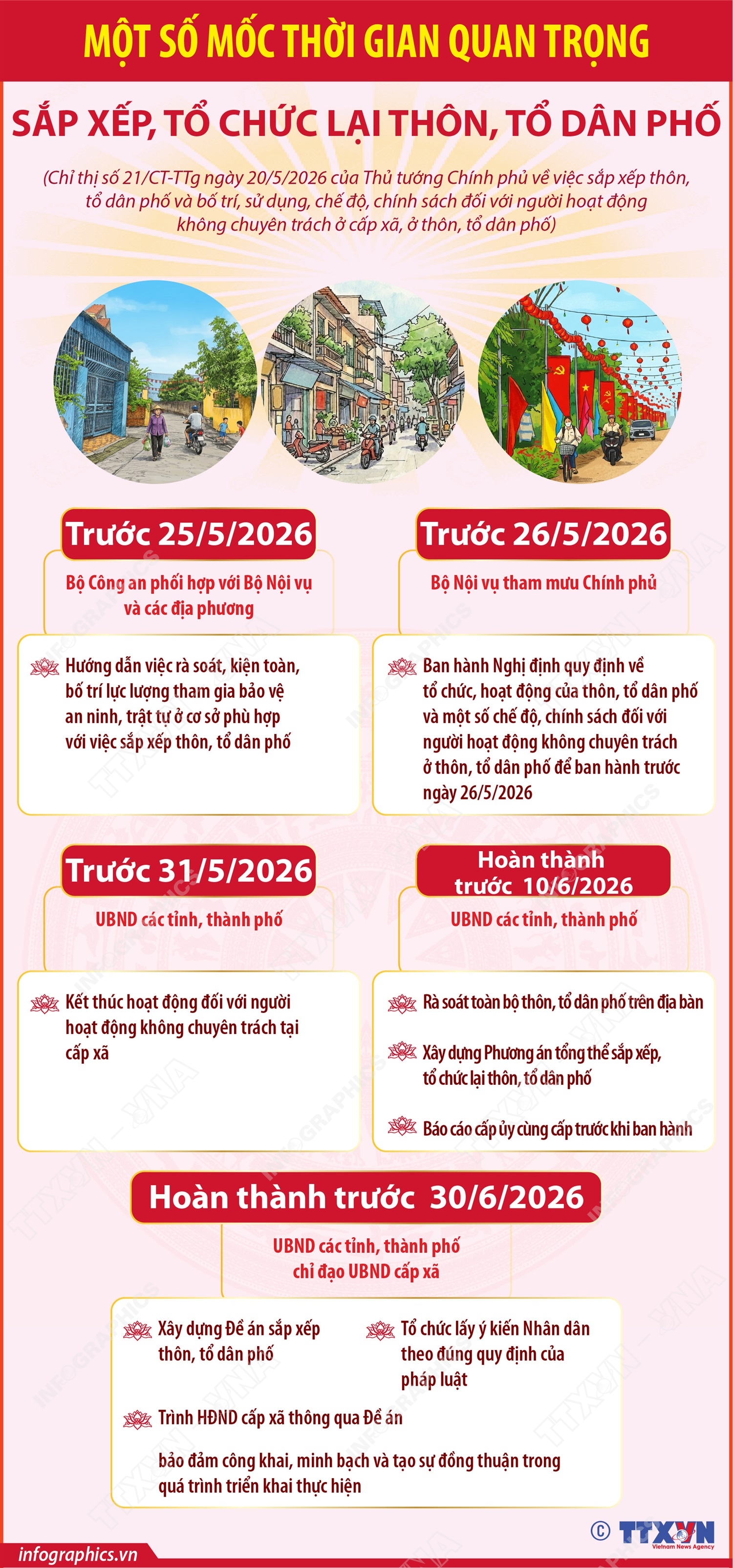 Một số mốc thời gian quan trọng sắp xếp, tổ chức lại thôn, tổ dân phố - Ảnh 1.
