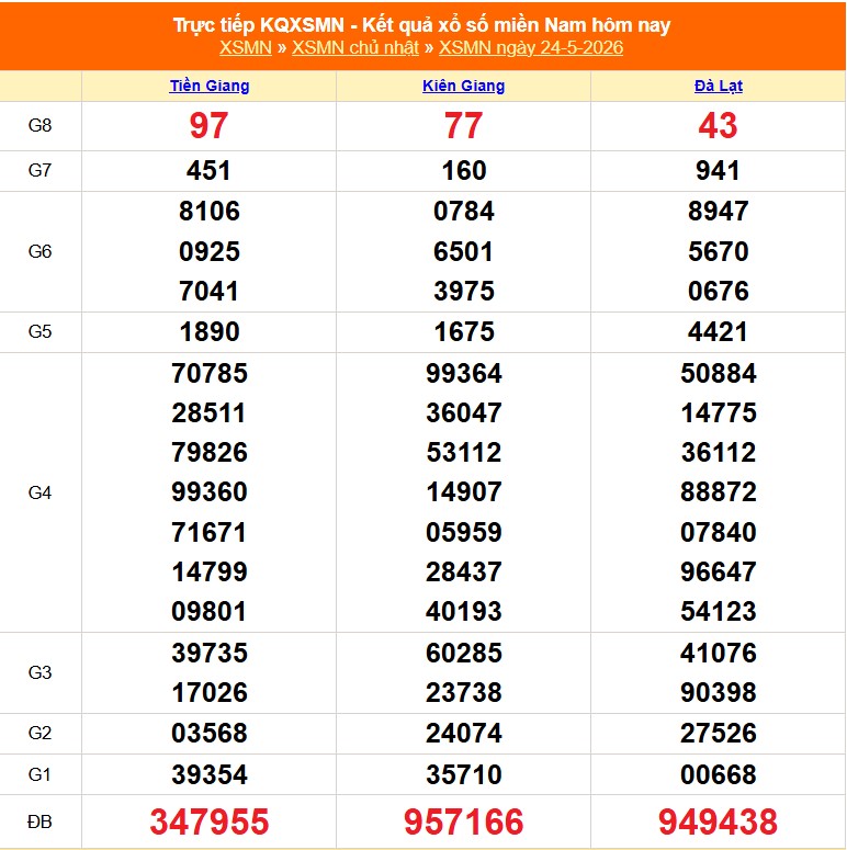 XSMN 24/5 - Kết quả xổ số miền Nam hôm nay 24/5/2026 - Trực tiếp XSMN ngày 24 tháng 5 - Ảnh 1.