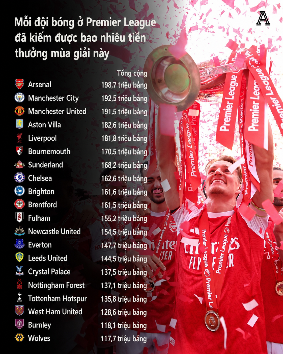Arsenal và MU kiếm bộn tiền sau khi Premier League khép lại - Ảnh 1. Arsenal và MU kiếm bộn tiền sau khi Premier League khép lại - Ảnh 1.