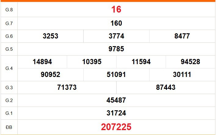 XSCM 25/5 - Kết quả xổ số Cà Mau hôm nay 25/5/2026 - Trực tiếp xổ số hôm nay ngày 25 tháng 5