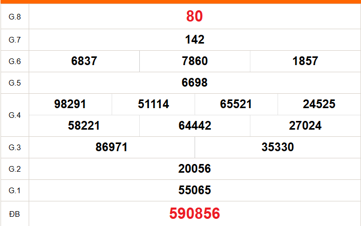 XSHCM 25/5 - XSTP - Kết quả xổ số Hồ Chí Minh hôm nay ngày 25/5/2026