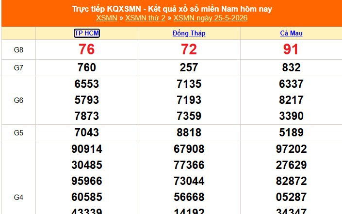 XSMN 25/5 - Kết quả xổ số miền Nam hôm nay 25/5/2026 - Trực tiếp XSMN ngày 25 tháng 5