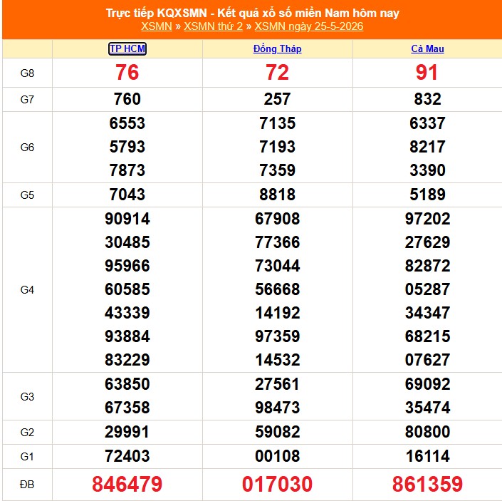 XSMN 26/5 - Kết quả xổ số miền Nam hôm nay 26/5/2026 - Trực tiếp xổ số hôm nay ngày 26 tháng 5 - Ảnh 1. XSMN 26/5 - Kết quả xổ số miền Nam hôm nay 26/5/2026 - Trực tiếp xổ số hôm nay ngày 26 tháng 5 - Ảnh 1.