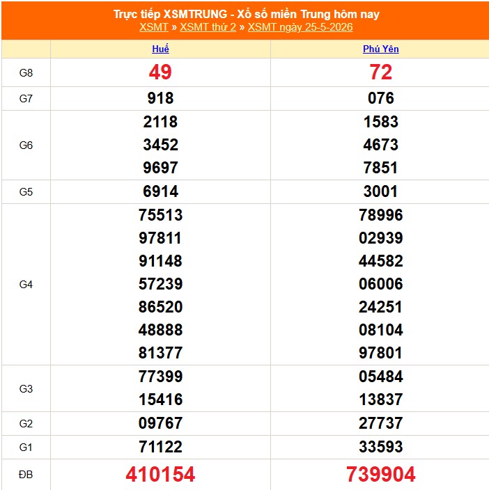XSMT 25/5 - Kết quả xổ số miền Trung hôm nay 25/5/2026 - Kết quả XSMT thứ Hai ngày 25 tháng 5 - Ảnh 1. XSMT 25/5 - Kết quả xổ số miền Trung hôm nay 25/5/2026 - Kết quả XSMT thứ Hai ngày 25 tháng 5 - Ảnh 1.