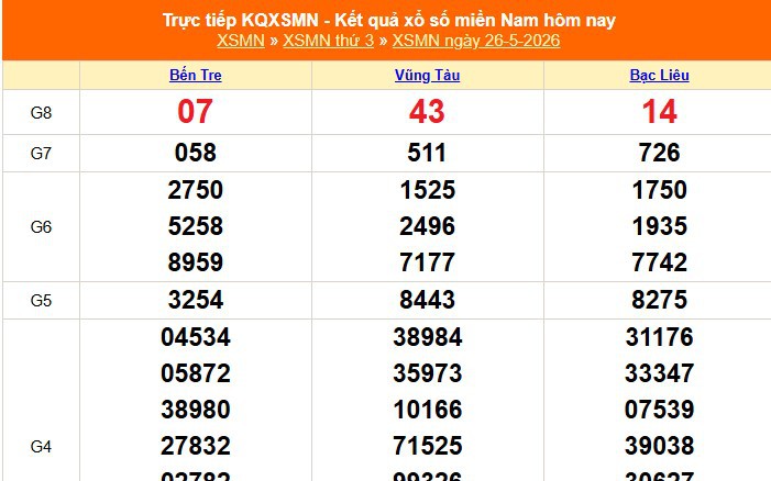 XSMN 26/5 - Kết quả xổ số miền Nam hôm nay 26/5/2026 - Trực tiếp XSMN ngày 26 tháng 5