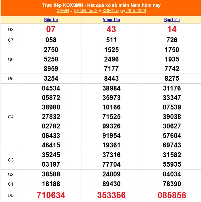 XSMN 26/5 - Kết quả xổ số miền Nam hôm nay 26/5/2026 - Trực tiếp XSMN ngày 26 tháng 5 - Ảnh 1. XSMN 26/5 - Kết quả xổ số miền Nam hôm nay 26/5/2026 - Trực tiếp XSMN ngày 26 tháng 5 - Ảnh 1.