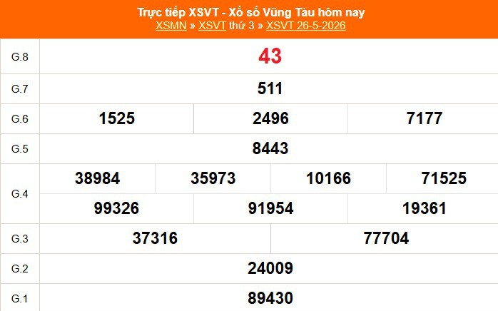 XSVT 26/5 - Kết quả xổ số Vũng Tàu hôm nay 26/5/2026 - Trực tiếp XSVT ngày 26 tháng 5