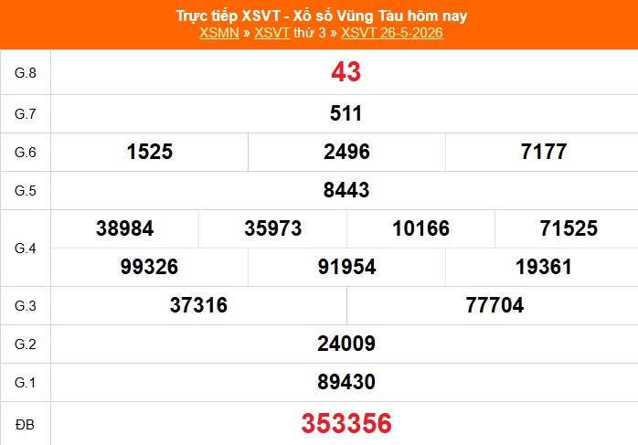XSVT 26/5 - Kết quả xổ số Vũng Tàu hôm nay 26/5/2026 - Trực tiếp XSVT ngày 26 tháng 5 - Ảnh 1. XSVT 26/5 - Kết quả xổ số Vũng Tàu hôm nay 26/5/2026 - Trực tiếp XSVT ngày 26 tháng 5 - Ảnh 1.