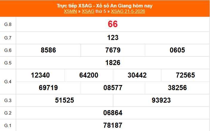 XSAG 28/5 - Kết quả xổ số An Giang hôm nay 28/5/2026 - Trực tiếp xổ số hôm nay ngày 28 tháng 5