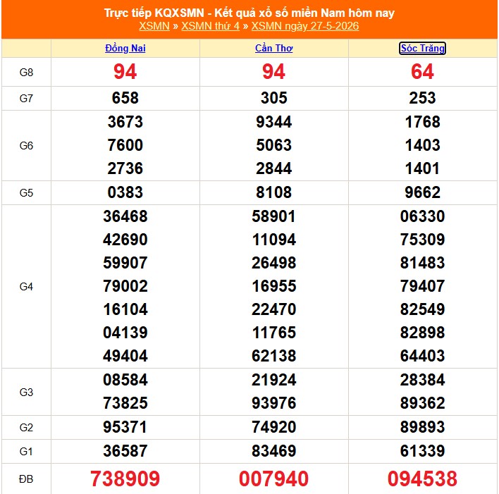 XSMN 28/5 - Kết quả xổ số miền Nam hôm nay 28/5/2026 - Trực tiếp xổ số hôm nay ngày 28 tháng 5 - Ảnh 1. XSMN 28/5 - Kết quả xổ số miền Nam hôm nay 28/5/2026 - Trực tiếp xổ số hôm nay ngày 28 tháng 5 - Ảnh 1.