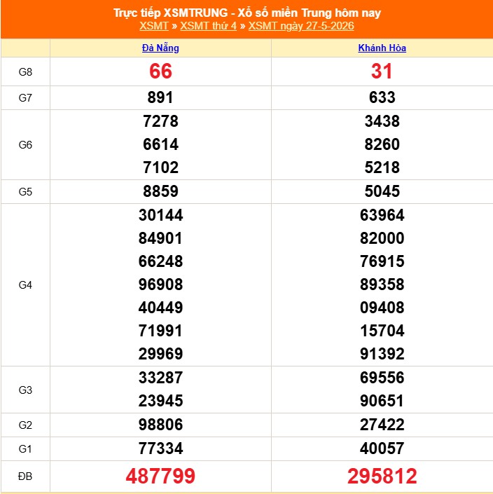 XSMT 27/5 - Kết quả xổ số miền Trung hôm nay 27/5/2026 - Kết quả XSMT thứ Tư ngày 27 tháng 5 - Ảnh 1. XSMT 27/5 - Kết quả xổ số miền Trung hôm nay 27/5/2026 - Kết quả XSMT thứ Tư ngày 27 tháng 5 - Ảnh 1.