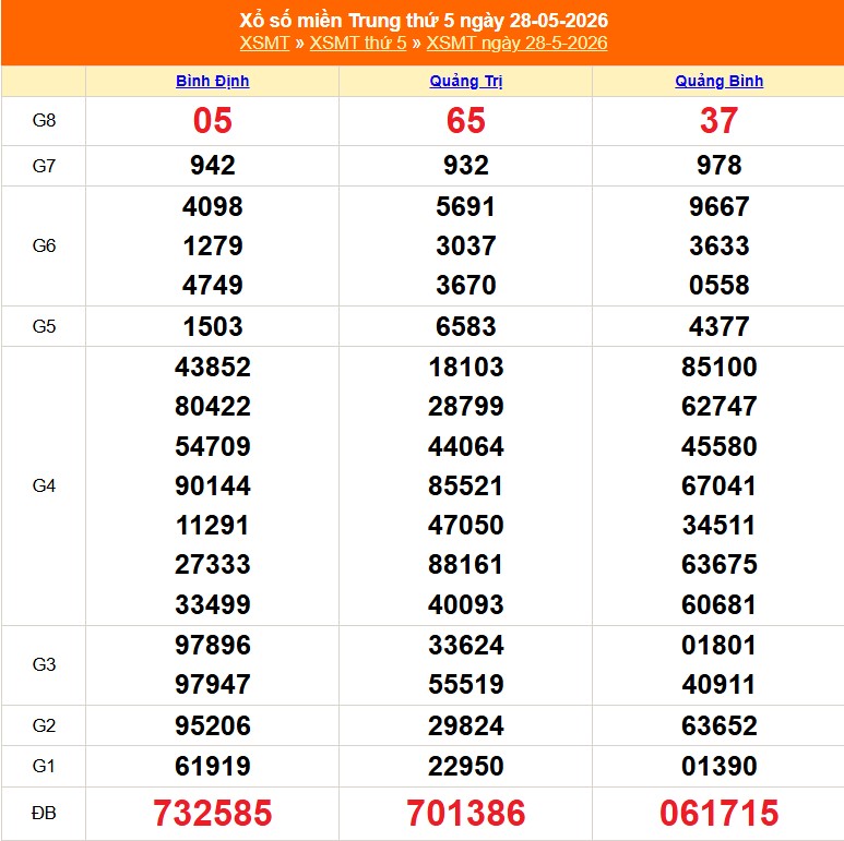 XSMT 29/5 - Kết quả xổ số miền Trung hôm nay 29/5/2026 - Trực tiếp xổ số hôm nay ngày 29 tháng 5 - Ảnh 1. XSMT 29/5 - Kết quả xổ số miền Trung hôm nay 29/5/2026 - Trực tiếp xổ số hôm nay ngày 29 tháng 5 - Ảnh 1.