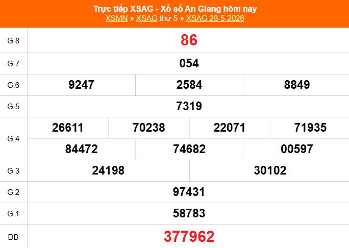 XSAG 28/5 - Kết quả xổ số An Giang hôm nay 28/5/2026 - Trực tiếp XSAG ngày 28 tháng 5 - Ảnh 1.