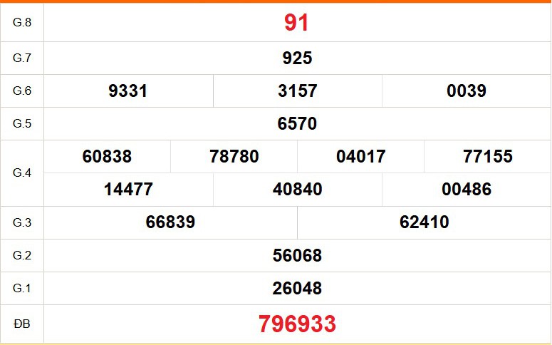 XSBD 29/5- Kết quả xổ số Bình Dương hôm nay 29/5/2026 - Trực tiếp XSBD ngày 29 tháng 5