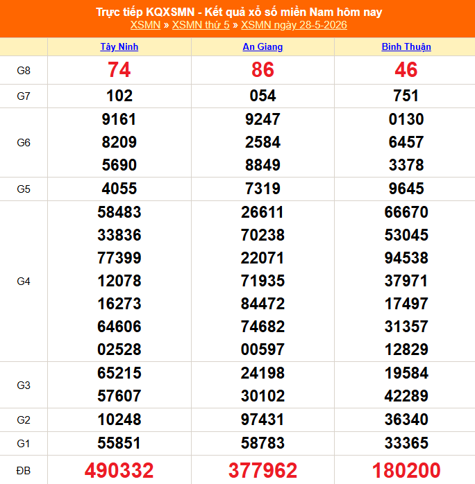 XSMN 28/5 - Kết quả xổ số miền Nam hôm nay 28/5/2026 - Trực tiếp XSMN ngày 28 tháng 5 - Ảnh 1.