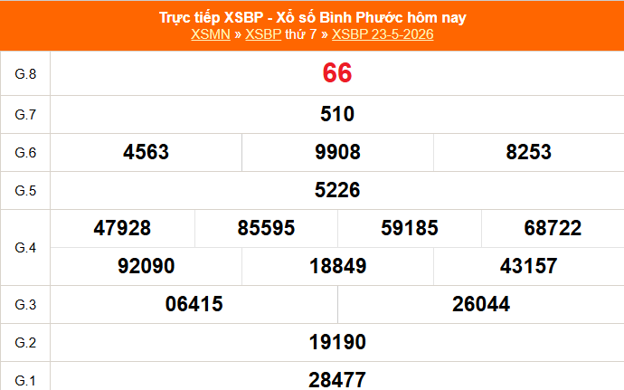 XSBP 30/5 - Kết quả xổ số Bình Phước hôm nay 30/5/2026 - Trực tiếp xổ số hôm nay ngày 30 tháng 5