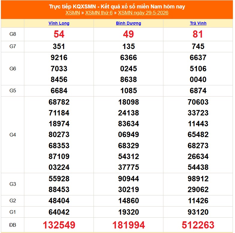 XSMN 30/5 - Kết quả xổ số miền Nam hôm nay 30/5/2026 - Trực tiếp xổ số hôm nay ngày 30 tháng 5 - Ảnh 1. XSMN 30/5 - Kết quả xổ số miền Nam hôm nay 30/5/2026 - Trực tiếp xổ số hôm nay ngày 30 tháng 5 - Ảnh 1.