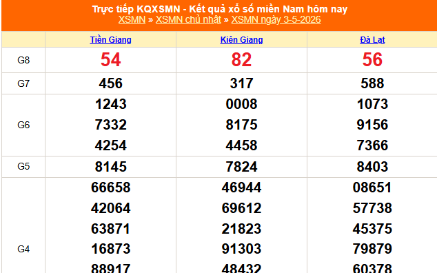 XSMN 3/5 - Kết quả xổ số miền Nam hôm nay 3/5/2026 - Trực tiếp XSMN ngày 3 tháng 5