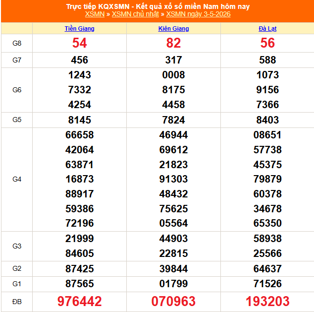 XSMN 4/5 - Kết quả xổ số miền Nam hôm nay 4/5/2026 - Trực tiếp xổ số hôm nay ngày 4 tháng 5 - Ảnh 1.