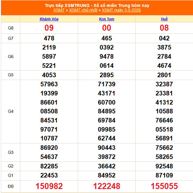 XSMT 3/5 - Kết quả xổ số miền Trung hôm nay 3/5/2026 - Kết quả XSMT Chủ nhật ngày 3 tháng 5 - Ảnh 1.