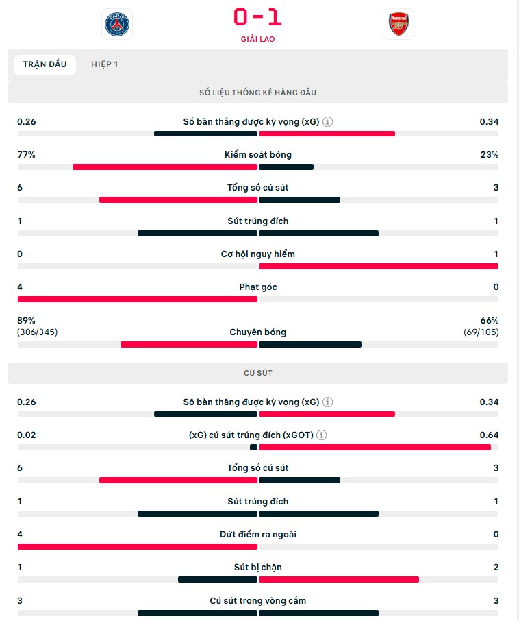 TRỰC TIẾP bóng đá PSG vs Arsenal: Havertz mở tỉ số (H1 KT, 0-1) - Ảnh 3. TRỰC TIẾP bóng đá PSG vs Arsenal: Havertz mở tỉ số (H1 KT, 0-1) - Ảnh 3.