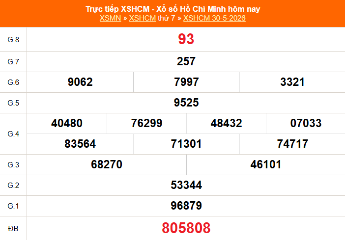 XSHCM 30/5 - XSTP thứ Bảy - Kết quả xổ số Hồ Chí Minh hôm nay ngày 30/5/2026 - Ảnh 1.