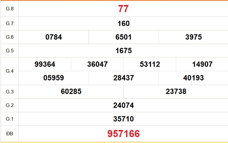 XSKG 31/5 - Kết quả xổ số Kiên Giang hôm nay 31/5/2026 - Trực tiếp xổ số hôm nay ngày 31 tháng 5