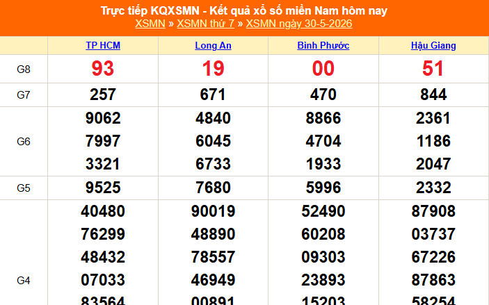 XSMN 30/5 - Kết quả xổ số miền Nam hôm nay 30/5/2026 - Trực tiếp XSMN ngày 30 tháng 5