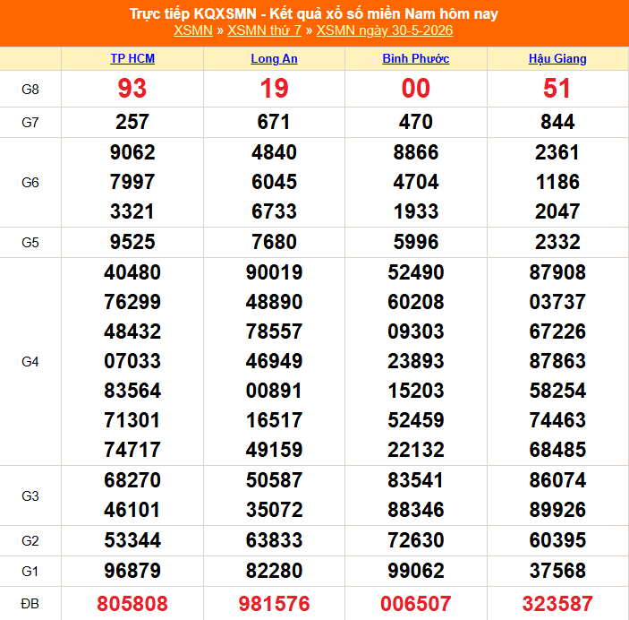 XSMN 31/5 - Kết quả xổ số miền Nam hôm nay 31/5/2026 - Trực tiếp xổ số hôm nay ngày 31 tháng 5 - Ảnh 1. XSMN 31/5 - Kết quả xổ số miền Nam hôm nay 31/5/2026 - Trực tiếp xổ số hôm nay ngày 31 tháng 5 - Ảnh 1.