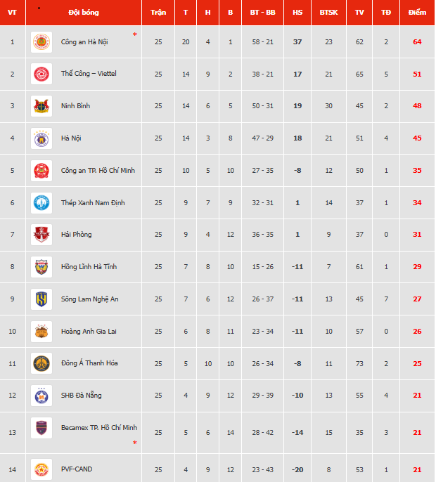 Bảng xếp hạng V-League vòng 25: 3 đội cùng 21 điểm - Ảnh 1. Bảng xếp hạng V-League vòng 24 mới nhất: Hà Nội FC lên thứ 3 - Ảnh 1.