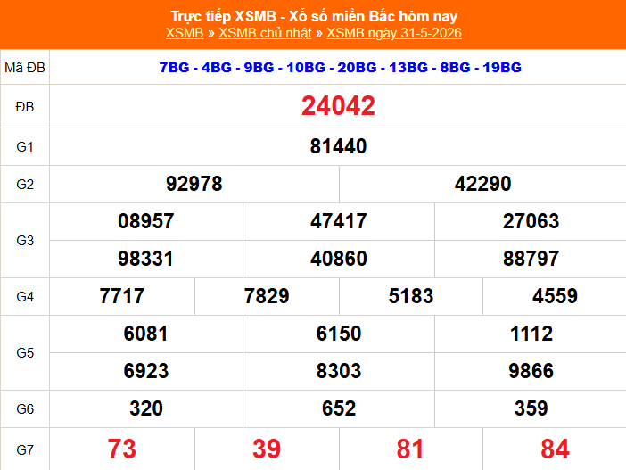 XSMB 31/5 - Kết quả Xổ số miền Bắc hôm nay 31/5/2026 - Kết quả XSMB Chủ Nhật ngày 31 tháng 5 - Ảnh 1.