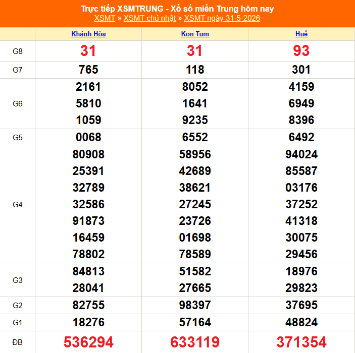 XSMT 31/5 - Kết quả xổ số miền Trung hôm nay 31/5/2026 - Kết quả XSMT Chủ Nhật ngày 31 tháng 5 - Ảnh 1. XSMT 31/5 - Kết quả xổ số miền Trung hôm nay 31/5/2026 - Kết quả XSMT Chủ Nhật ngày 31 tháng 5 - Ảnh 1.