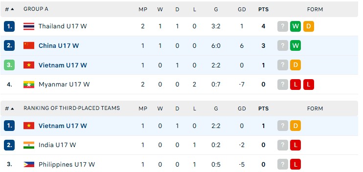 TRỰC TIẾP bóng đá nữ Việt Nam vs Trung Quốc 18h30 hôm nay, giải U17 nữ châu Á 2026 - Ảnh 3.