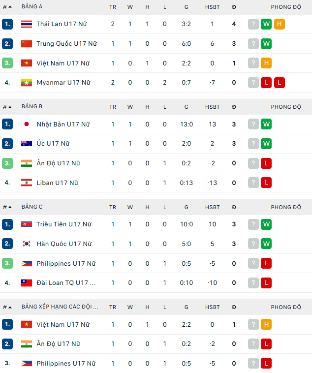 Bảng xếp hạng bóng đá nữ U17 châu Á 2026 - BXH U17 nữ Việt Nam - Ảnh 1.