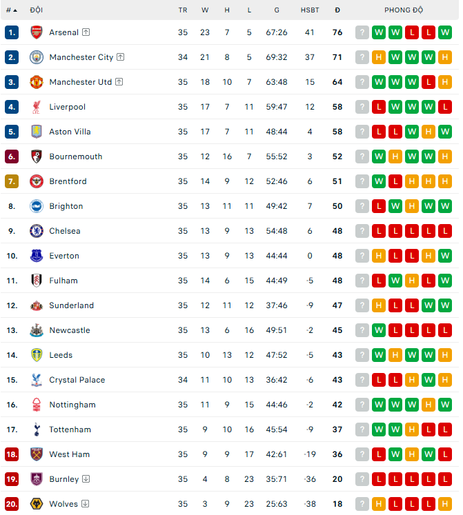 Man City mất điểm trong cuộc đua vô địch Ngoại hạng Anh - Ảnh 3.