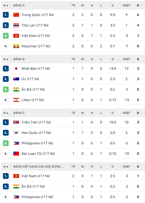 Kết quả bóng đá nữ U17 châu Á: U17 nữ Việt Nam vs U17 nữ Trung Quốc - Ảnh 1. Kết quả bóng đá nữ U17 châu Á: U17 nữ Việt Nam vs U17 nữ Trung Quốc - Ảnh 1.