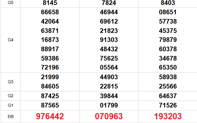 XSMN 5/5 - Kết quả xổ số miền Nam hôm nay 5/5/2026 - Trực tiếp xổ số hôm nay ngày 5 tháng 5