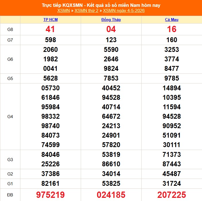 XSMN 5/5 - Kết quả xổ số miền Nam hôm nay 5/5/2026 - Trực tiếp xổ số hôm nay ngày 5 tháng 5 - Ảnh 1.