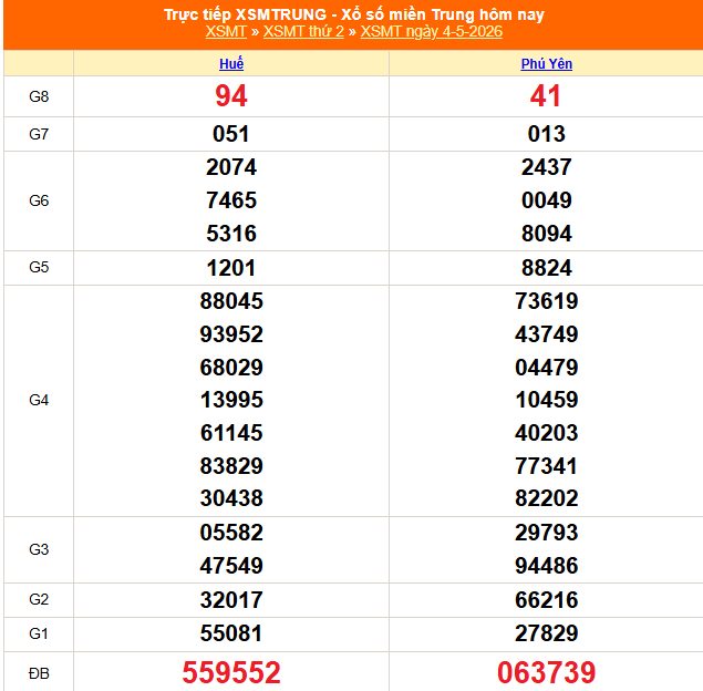 XSMT 4/5 - Kết quả xổ số miền Trung hôm nay 4/5/2026 - Kết quả XSMT thứ Hai ngày 4 tháng 5 - Ảnh 1.