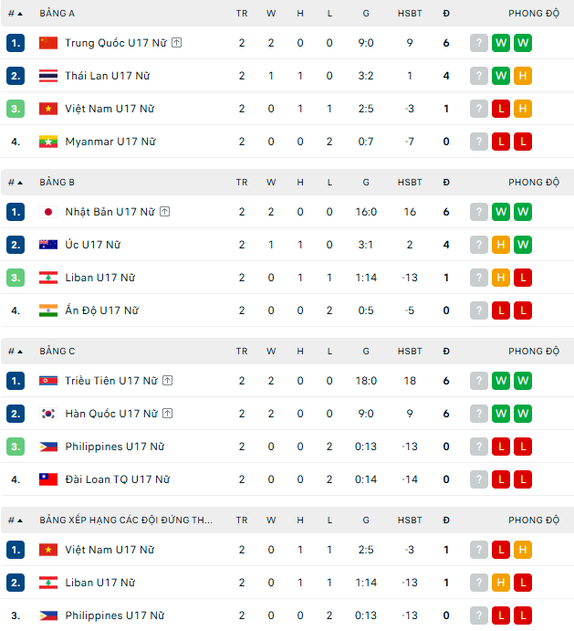 Bảng xếp hạng bóng đá nữ U17 châu Á 2026 - BXH U17 nữ Việt Nam - Ảnh 1. Bảng xếp hạng bóng đá nữ U17 châu Á 2026 - BXH U17 nữ Việt Nam - Ảnh 1.