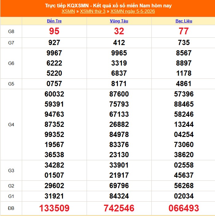 XSMN 5/5 - Kết quả xổ số miền Nam hôm nay 5/5/2026 - Trực tiếp XSMN ngày 5 tháng 5 - Ảnh 1.