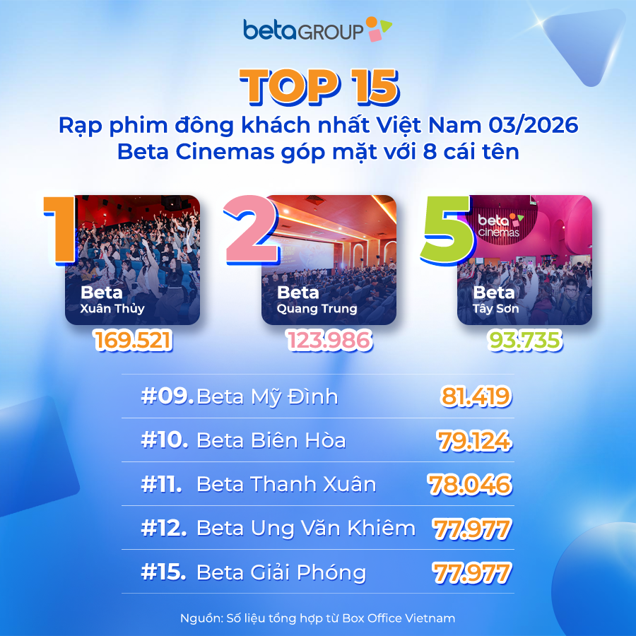 Beta cinemas chiếm ưu thế trước các “ông lớn”: Cuộc đua phòng vé đổi chiều? - Ảnh 1.