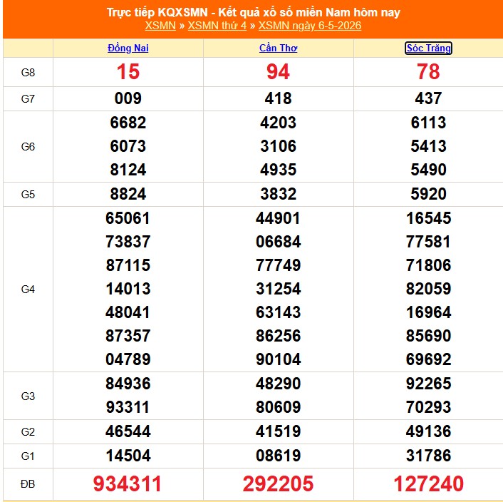 XSMN 7/5 - Kết quả xổ số miền Nam hôm nay 7/5/2026 - Trực tiếp xổ số hôm nay ngày 7 tháng 5 - Ảnh 1.